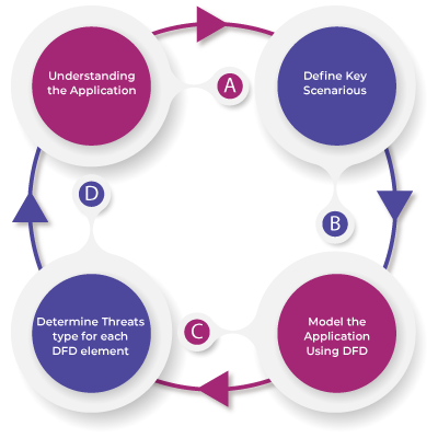 Security Architecture Review & Threat Modeling