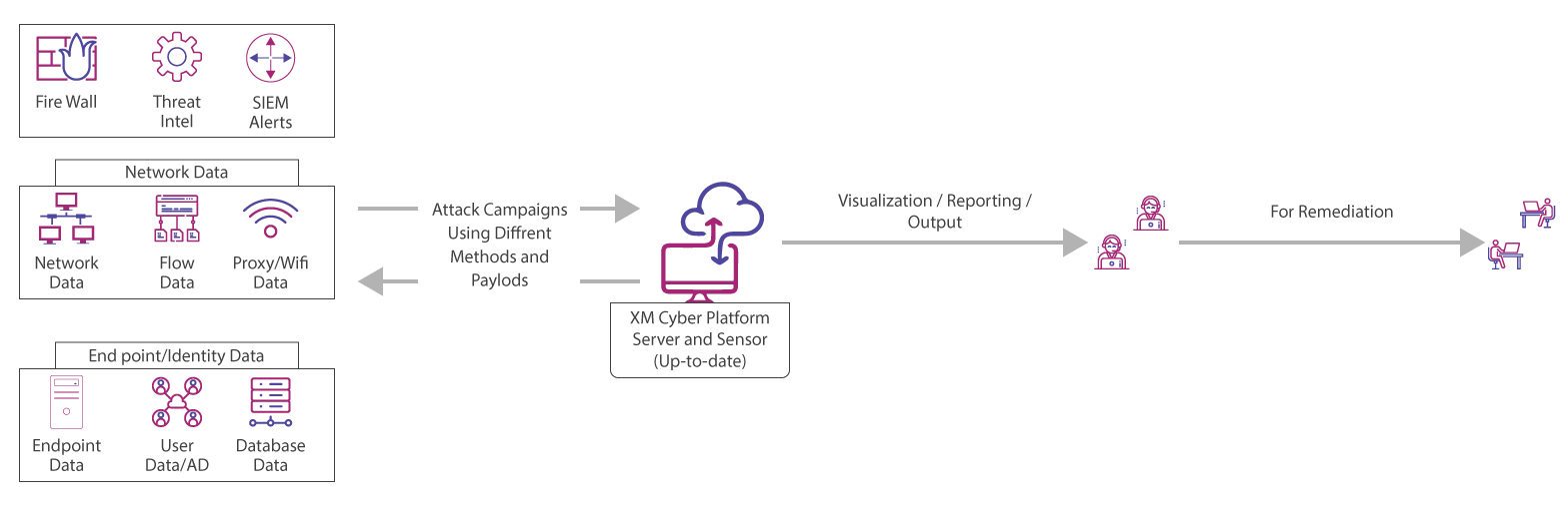 XM Cyber BAS platform process flow