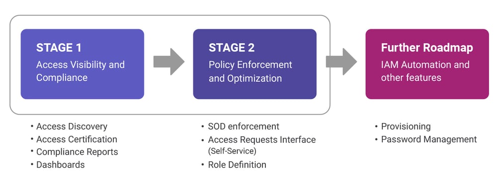 Stages of IAM Quick start