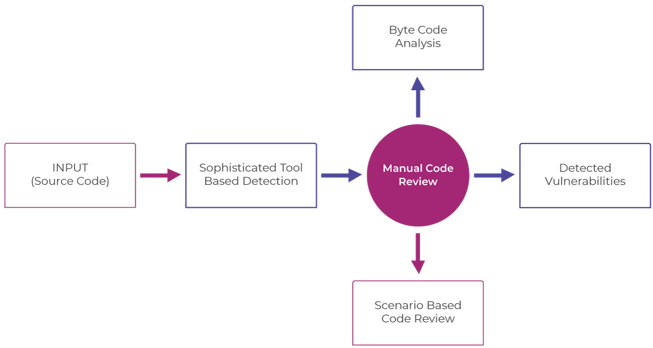 Static Application Security Testing (SAST)